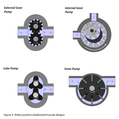 gear driven centrifugal pump|gear pump positive displacement.